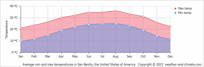 Average monthly minimum and maximum temperature in San Benito, the United States of America