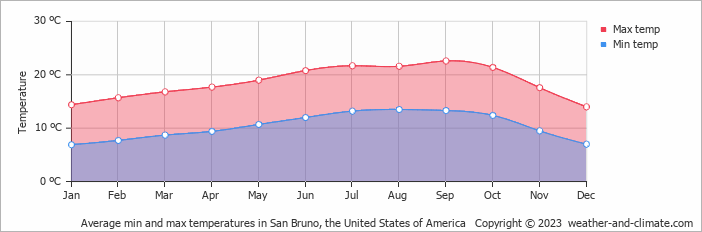 Average monthly minimum and maximum temperature in San Bruno, the United States of America