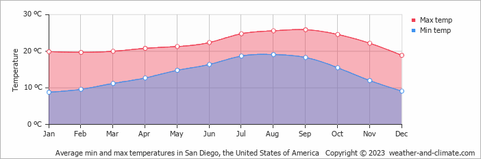 Average min and max temperatures in San Diego, the United States of America   Copyright © 2023  weather-and-climate.com  