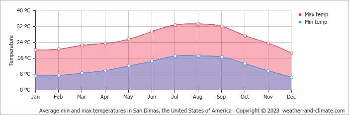 Average monthly minimum and maximum temperature in San Dimas, the United States of America