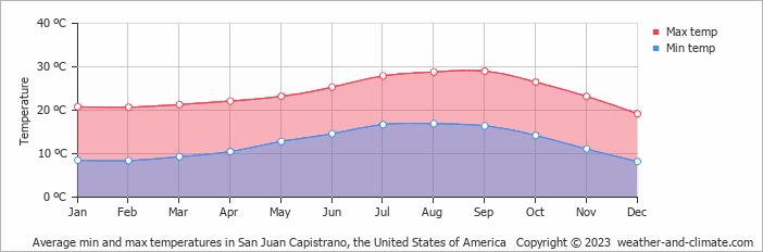 Average monthly minimum and maximum temperature in San Juan Capistrano, the United States of America