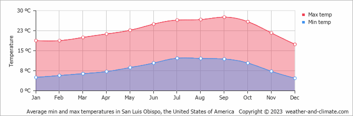 Average monthly minimum and maximum temperature in San Luis Obispo, the United States of America