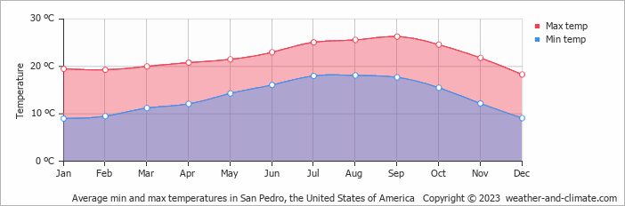 Average monthly minimum and maximum temperature in San Pedro, the United States of America