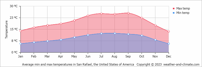 Average monthly minimum and maximum temperature in San Rafael, the United States of America