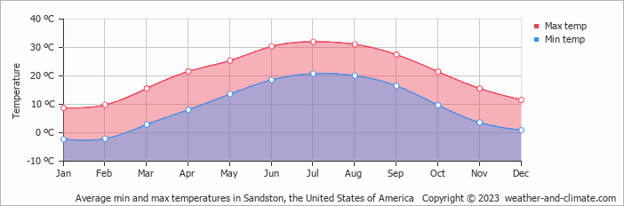 Average monthly minimum and maximum temperature in Sandston, the United States of America