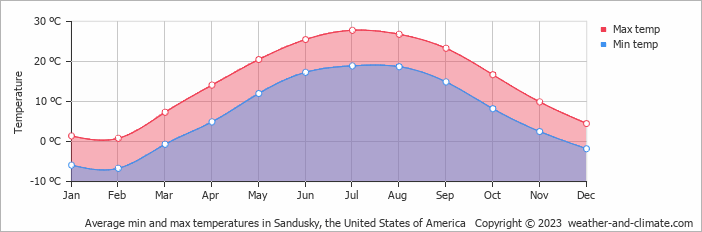 Average monthly minimum and maximum temperature in Sandusky, the United States of America