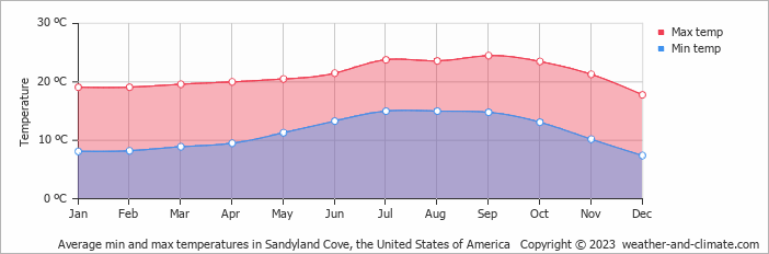 Average monthly minimum and maximum temperature in Sandyland Cove, the United States of America