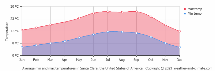 Average monthly minimum and maximum temperature in Santa Clara, the United States of America