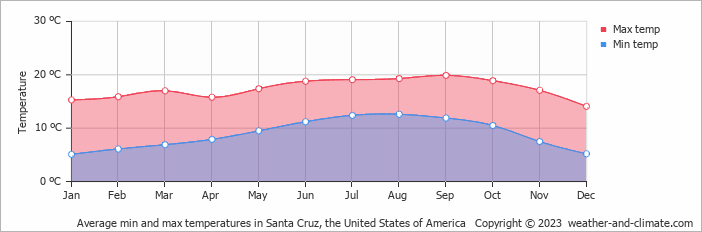 Average monthly minimum and maximum temperature in Santa Cruz, the United States of America