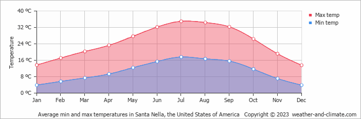Average monthly minimum and maximum temperature in Santa Nella, the United States of America