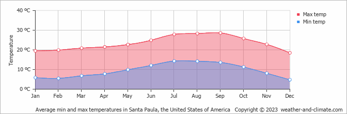 Average monthly minimum and maximum temperature in Santa Paula, the United States of America