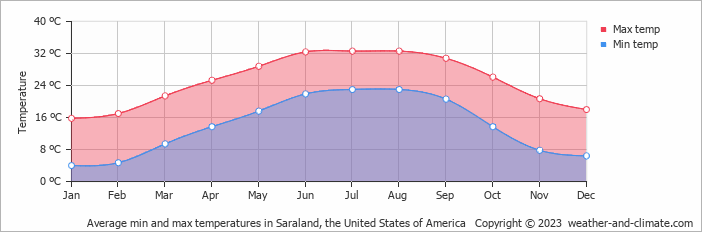 Average monthly minimum and maximum temperature in Saraland, the United States of America