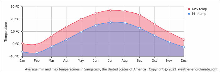 Average monthly minimum and maximum temperature in Saugatuck, the United States of America