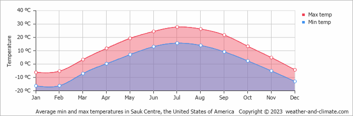 Average monthly minimum and maximum temperature in Sauk Centre, the United States of America