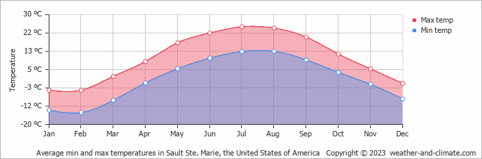 Average monthly minimum and maximum temperature in Sault Ste. Marie, the United States of America