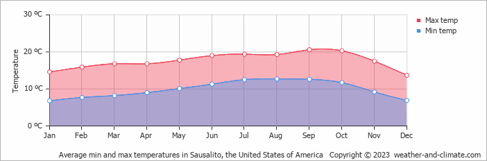 Average monthly minimum and maximum temperature in Sausalito, the United States of America