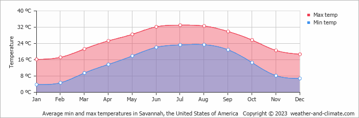 Average monthly minimum and maximum temperature in Savannah, the United States of America