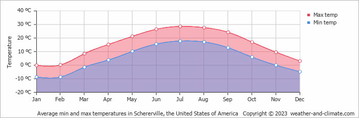 Average monthly minimum and maximum temperature in Schererville, the United States of America