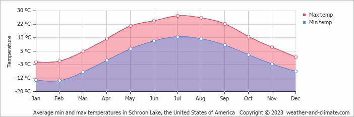 Average monthly minimum and maximum temperature in Schroon Lake, the United States of America