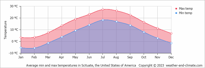 Average monthly minimum and maximum temperature in Scituate, the United States of America