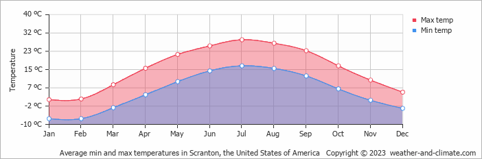 Average monthly minimum and maximum temperature in Scranton, the United States of America