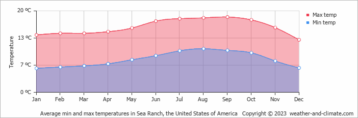 Average monthly minimum and maximum temperature in Sea Ranch, the United States of America