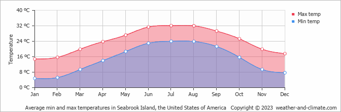 Average monthly minimum and maximum temperature in Seabrook Island, the United States of America