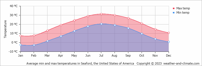 Average monthly minimum and maximum temperature in Seaford, the United States of America