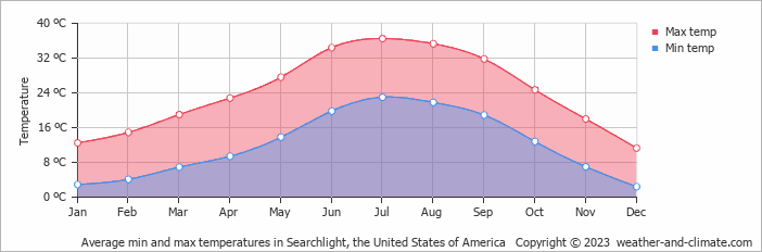 Average monthly minimum and maximum temperature in Searchlight, the United States of America