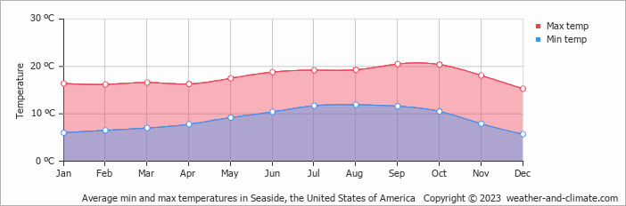 Average monthly minimum and maximum temperature in Seaside, the United States of America