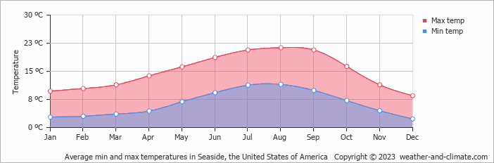 Average monthly minimum and maximum temperature in Seaside, the United States of America