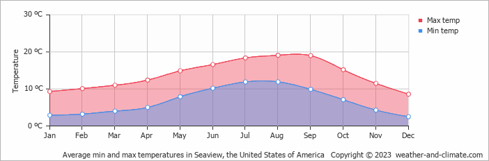 Average monthly minimum and maximum temperature in Seaview, the United States of America