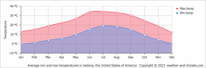 Average monthly minimum and maximum temperature in Sedona, the United States of America
