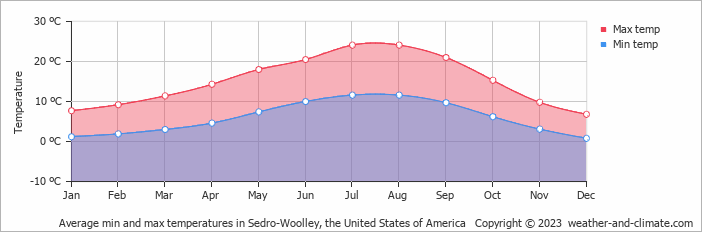 Average monthly minimum and maximum temperature in Sedro-Woolley, the United States of America