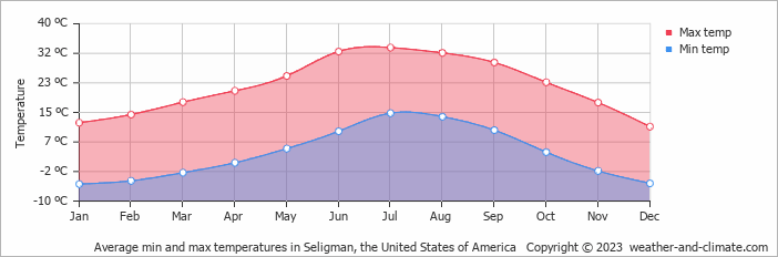 Average monthly minimum and maximum temperature in Seligman, the United States of America