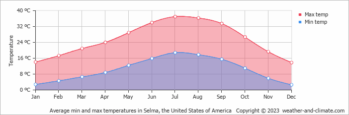 Average monthly minimum and maximum temperature in Selma, the United States of America