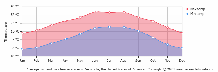 Average monthly minimum and maximum temperature in Seminole, the United States of America