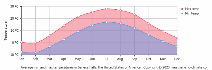 Average monthly minimum and maximum temperature in Seneca Falls, the United States of America