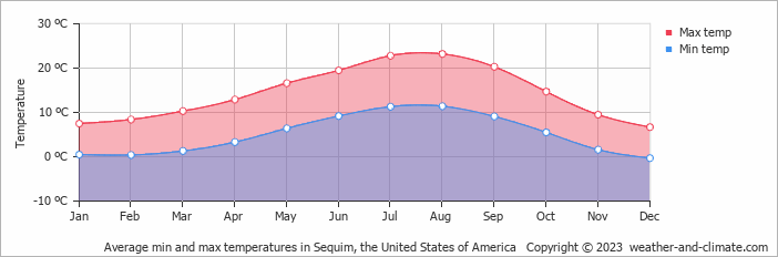 Average monthly minimum and maximum temperature in Sequim, the United States of America
