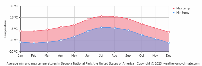Average monthly minimum and maximum temperature in Sequoia National Park, the United States of America