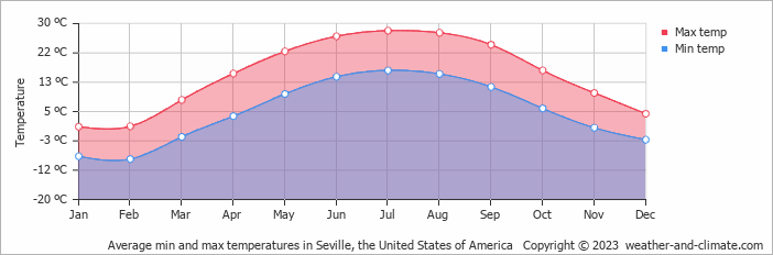 Average monthly minimum and maximum temperature in Seville, the United States of America