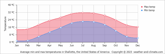 Average monthly minimum and maximum temperature in Shallotte, the United States of America
