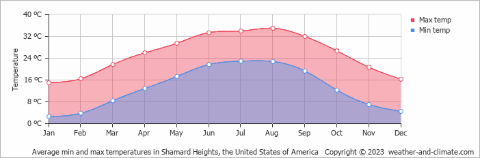 Average monthly minimum and maximum temperature in Shamard Heights, the United States of America