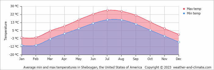 Average monthly minimum and maximum temperature in Sheboygan, the United States of America