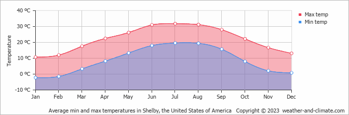 Average monthly minimum and maximum temperature in Shelby, the United States of America