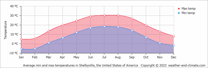 Average monthly minimum and maximum temperature in Shelbyville, the United States of America