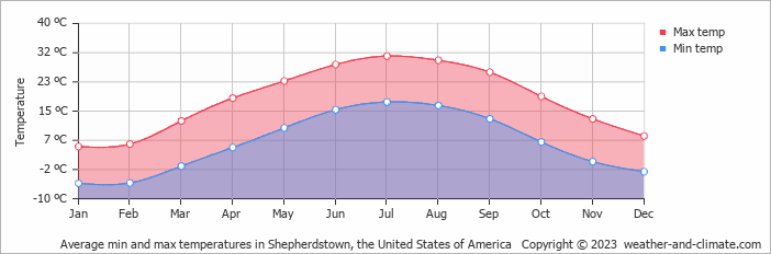 Average monthly minimum and maximum temperature in Shepherdstown, the United States of America
