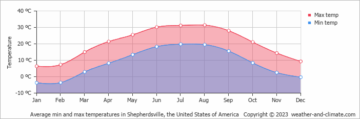 Average monthly minimum and maximum temperature in Shepherdsville, the United States of America