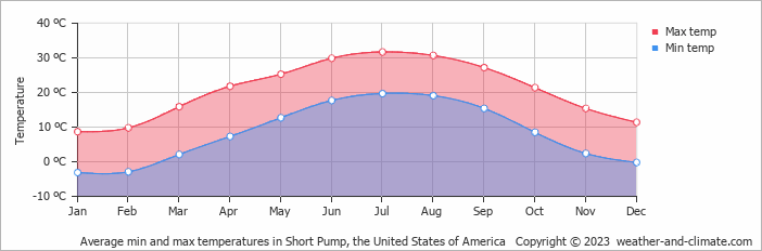 Average monthly minimum and maximum temperature in Short Pump, the United States of America