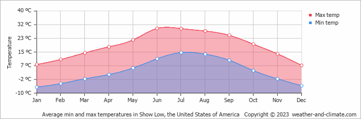 Average monthly minimum and maximum temperature in Show Low, the United States of America